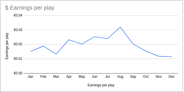 Dash_earnings_per_play_graph